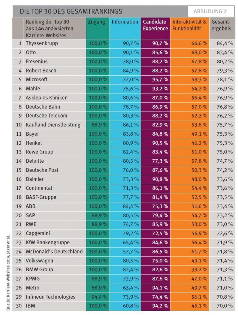 Mit der eigenen Karriere-Webseite zu mehr Bewerbungen – Gekürte Karriere-Webseiten 2019